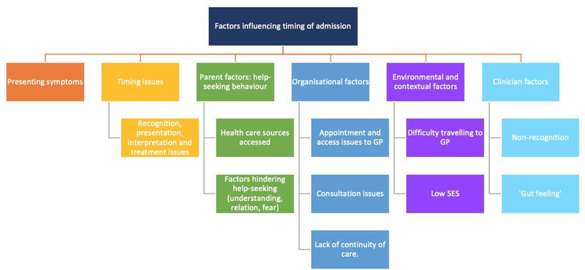 Factors Influencing Admission