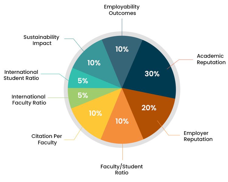 How University Rankings Are Calculated